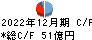 東京産業 キャッシュフロー計算書 2022年12月期
