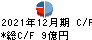 Ｒｏｂｏｔ　Ｈｏｍｅ キャッシュフロー計算書 2021年12月期