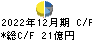 フジシールインターナショナル キャッシュフロー計算書 2022年12月期