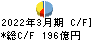 富山第一銀行 キャッシュフロー計算書 2022年3月期
