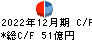 丸文 キャッシュフロー計算書 2022年12月期