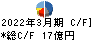 日本電計 キャッシュフロー計算書 2022年3月期 日本電計 キャッシュフロー計算書 2022年3月期