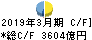 ふくおかフィナンシャルグループ キャッシュフロー計算書 2019年3月期