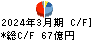 三菱製紙 キャッシュフロー計算書 2024年3月期