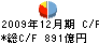 損害保険ジャパン キャッシュフロー計算書 2009年12月期