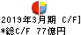 豊和銀行 キャッシュフロー計算書 2019年3月期