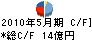 サンエー・インターナショナル キャッシュフロー計算書 2010年5月期