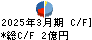 リネットジャパングループ キャッシュフロー計算書 2025年3月期