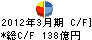 第一中央汽船 キャッシュフロー計算書 2012年3月期