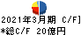 ＣＢグループマネジメント キャッシュフロー計算書 2021年3月期