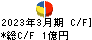 神田通信機 キャッシュフロー計算書 2023年3月期