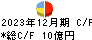 Ｒｏｂｏｔ　Ｈｏｍｅ キャッシュフロー計算書 2023年12月期