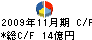 サンエー・インターナショナル キャッシュフロー計算書 2009年11月期