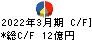 日本電計 キャッシュフロー計算書 2022年3月期