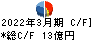 野村マイクロ・サイエンス キャッシュフロー計算書 2022年3月期 野村マイクロ・サイエンス キャッシュフロー計算書 2022年3月期