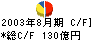 三越 キャッシュフロー計算書 2003年8月期