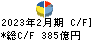 久光製薬 キャッシュフロー計算書 2023年2月期 久光製薬 キャッシュフロー計算書 2023年2月期