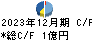 ニチリョク キャッシュフロー計算書 2023年12月期