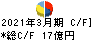 エーアンドエーマテリアル キャッシュフロー計算書 2021年3月期