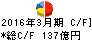 郵船ロジスティクス キャッシュフロー計算書 2016年3月期