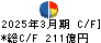 青山商事 キャッシュフロー計算書 2025年3月期