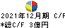日本アクア キャッシュフロー計算書 2021年12月期