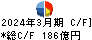 キヤノンマーケティングジャパン キャッシュフロー計算書 2024年3月期
