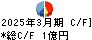 ジャパンワランティサポート キャッシュフロー計算書 2025年3月期
