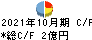 REVOLUTION キャッシュフロー計算書 2021年10月期 REVOLUTION キャッシュフロー計算書 2021年10月期