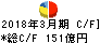 近鉄エクスプレス キャッシュフロー計算書 2018年3月期