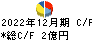 鶴弥 キャッシュフロー計算書 2022年12月期