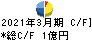 光ハイツ・ヴェラス キャッシュフロー計算書 2021年3月期