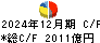 ヤマハ発動機 キャッシュフロー計算書 2024年12月期