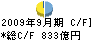 損害保険ジャパン キャッシュフロー計算書 2009年9月期