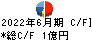 INEST キャッシュフロー計算書 2022年6月期 INEST キャッシュフロー計算書 2022年6月期