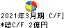 石川製作所 キャッシュフロー計算書 2021年3月期 石川製作所 キャッシュフロー計算書 2021年3月期