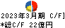 日本ＫＦＣホールディングス キャッシュフロー計算書 2023年3月期