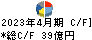 ハイレックスコーポレーション キャッシュフロー計算書 2023年4月期