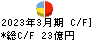 横浜冷凍 キャッシュフロー計算書 2023年3月期