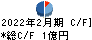 暁飯島工業 キャッシュフロー計算書 2022年2月期
