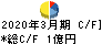 夢展望 キャッシュフロー計算書 2020年3月期