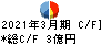 昭栄薬品 キャッシュフロー計算書 2021年3月期