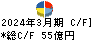 能美防災 キャッシュフロー計算書 2024年3月期