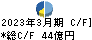 コクヨ キャッシュフロー計算書 2023年3月期