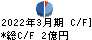 日本高純度化学 キャッシュフロー計算書 2022年3月期