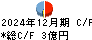 ＡＩ　ＣＲＯＳＳ キャッシュフロー計算書 2024年12月期