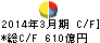 コスモ石油 キャッシュフロー計算書 2014年3月期