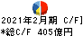 安川電機 キャッシュフロー計算書 2021年2月期