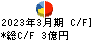 インタースペース キャッシュフロー計算書 2023年3月期