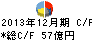 郵船ロジスティクス キャッシュフロー計算書 2013年12月期